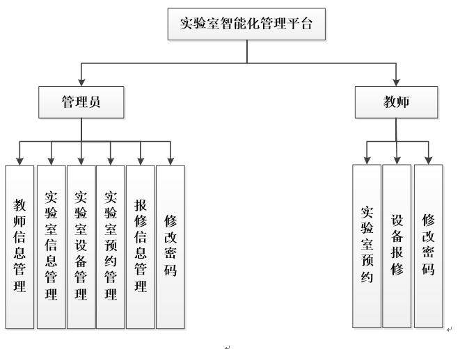 系统功能结构图