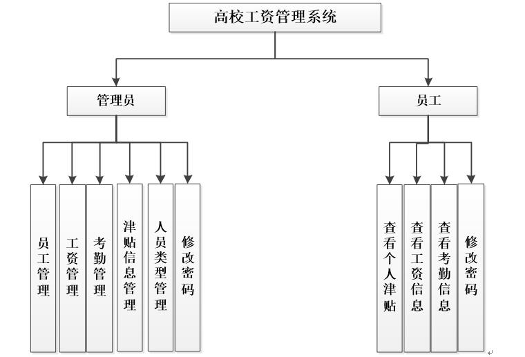 系统功能结构图