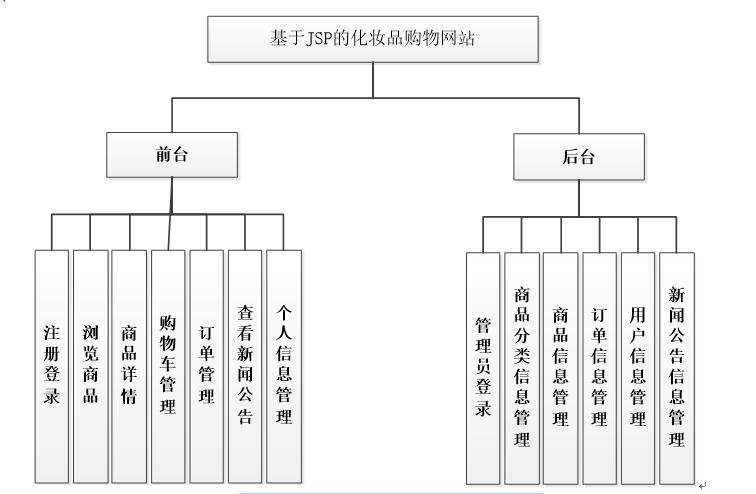 基于JSP的化妆品购物网站功能结构图