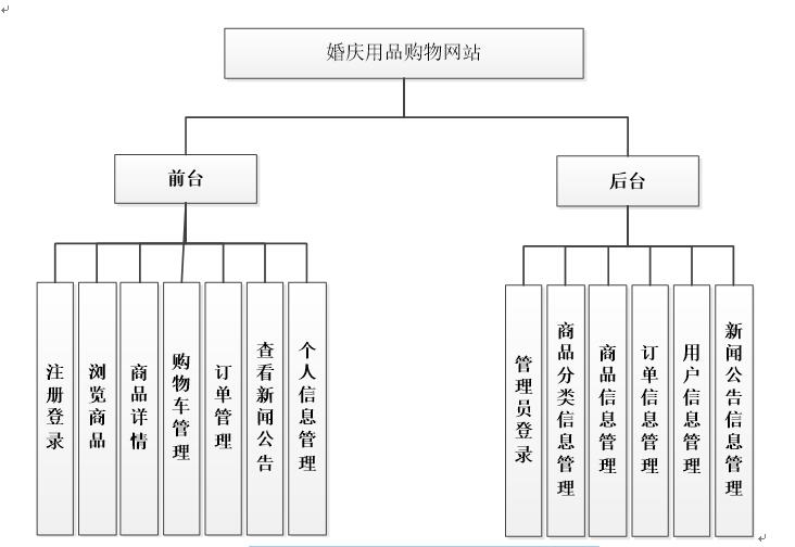 基于JSP的婚庆用品销售系统功能结构图