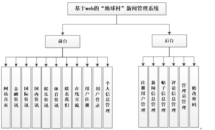 功能结构图