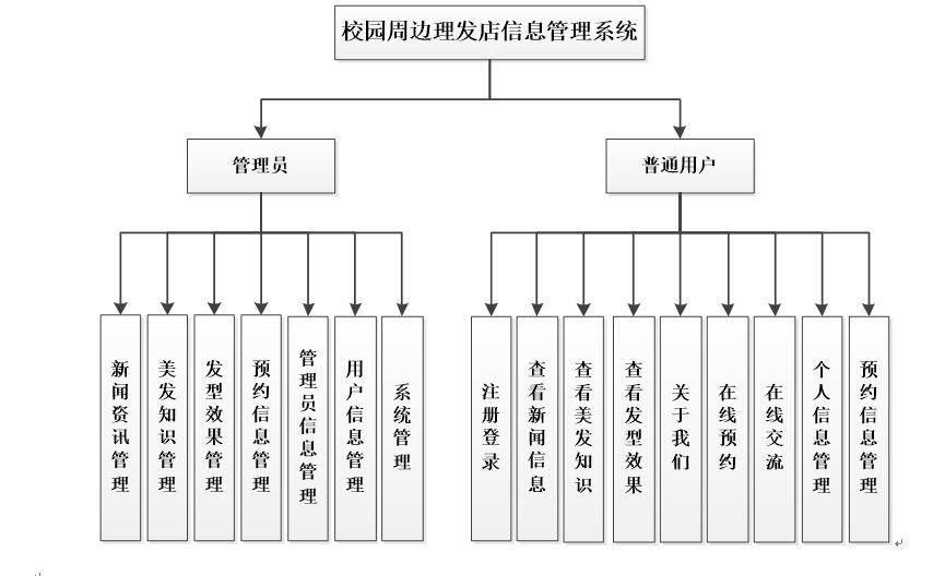 校园周边理发店信息管理系统整体结构图 
