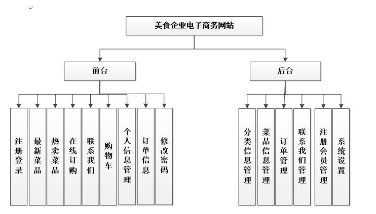 系统功能结构图