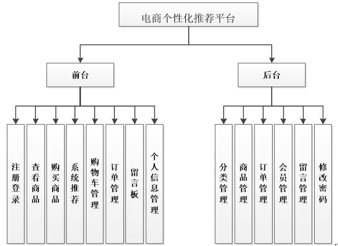 系统功能结构图