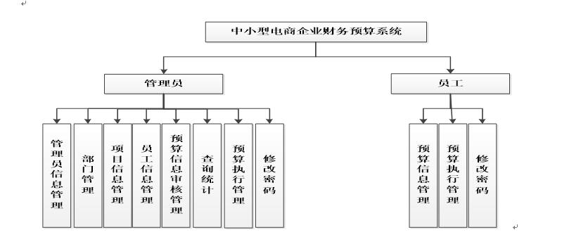 中小型电商企业财务预算系统功能结构图