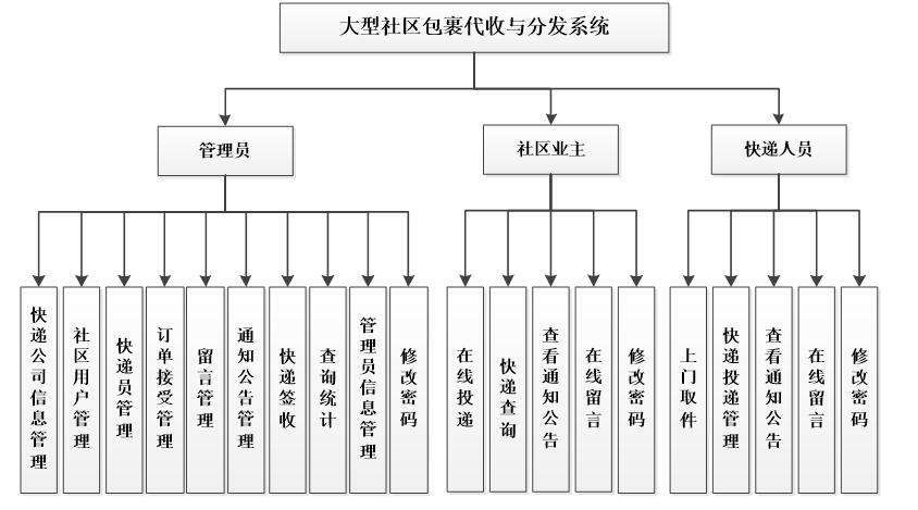 大型社区包裹代收与分发系统功能结构图 大型社区包裹代收与分发系统功能结构图