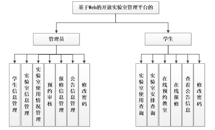 基于Web的开放实验室管理平台功能结构图 基于Web的开放实验室管理平台功能结构图