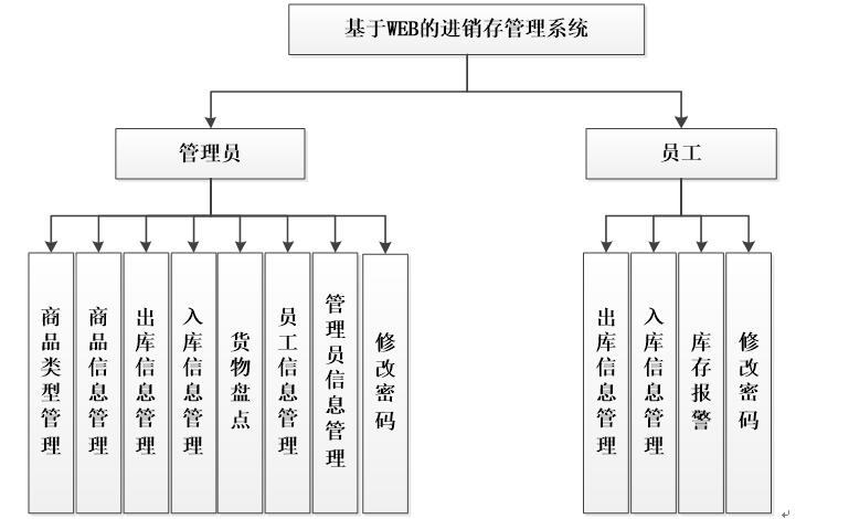 系统功能结构图