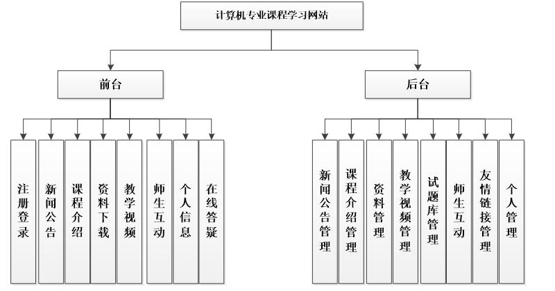 系统功能结构图