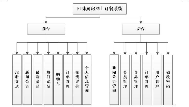 系统功能结构图