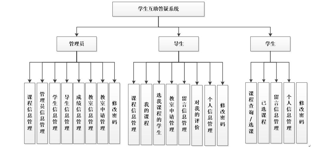 系统功能结构图