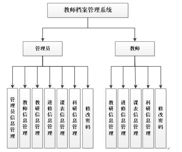 系统功能结构图