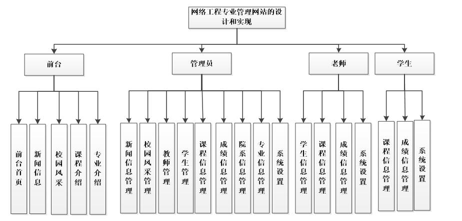 系统功能结构图