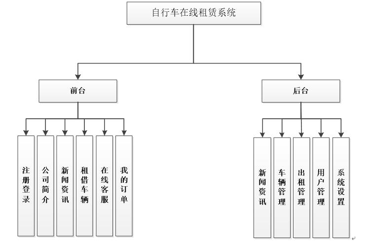 系统功能结构图