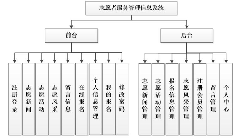系统功能结构图