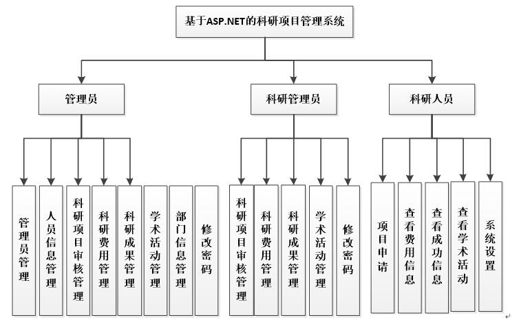 系统功能结构图