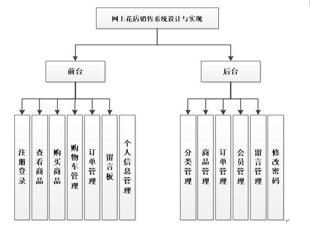 系统功能结构图
