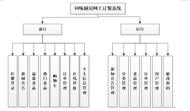系统功能结构图