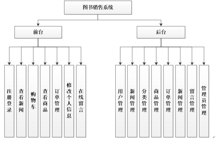 系统功能结构图