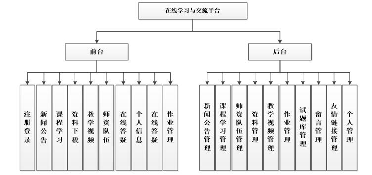 系统功能结构图
