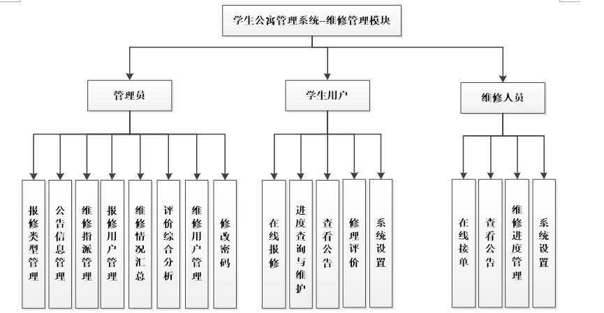 系统功能结构图