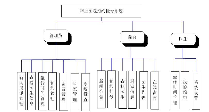 系统功能结构图