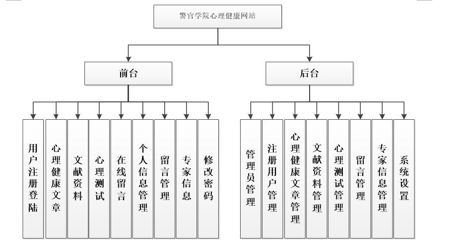 系统功能结构图