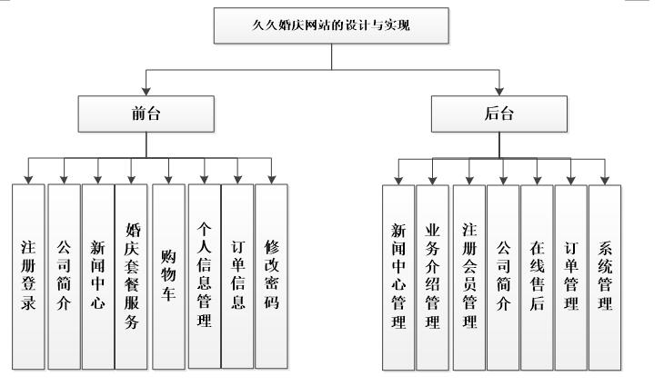 系统功能结构图