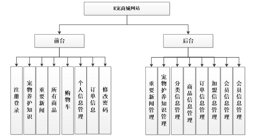 系统功能结构图