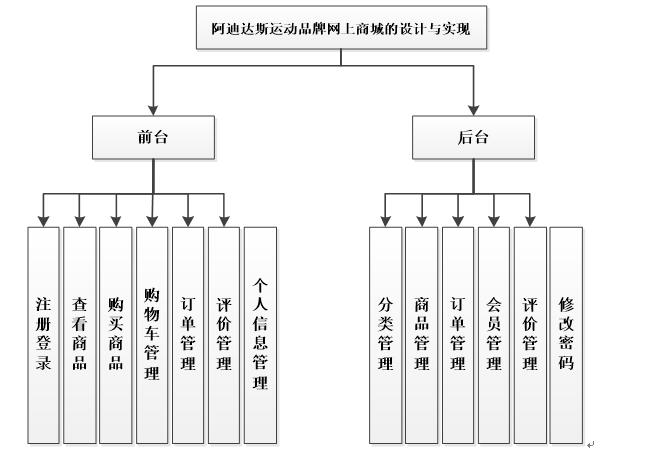 系统功能结构图