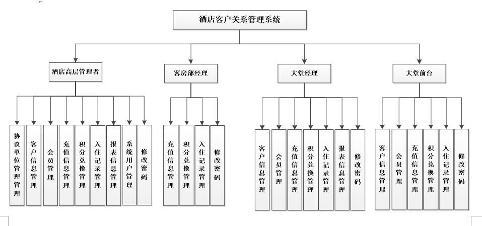 系统功能结构图