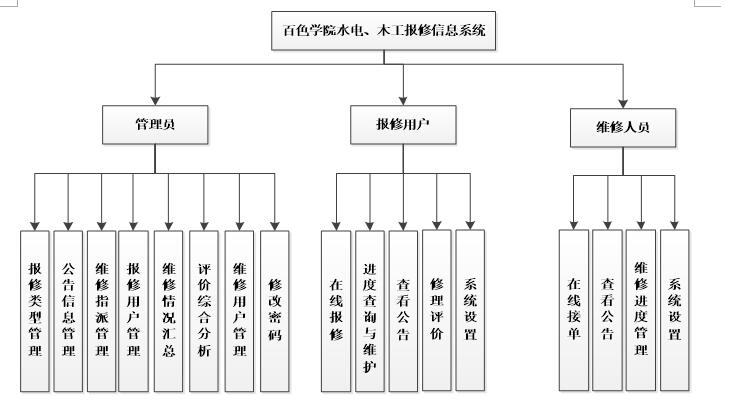 系统功能结构图