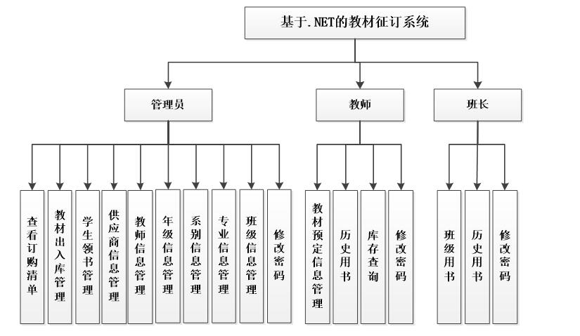 系统功能结构图