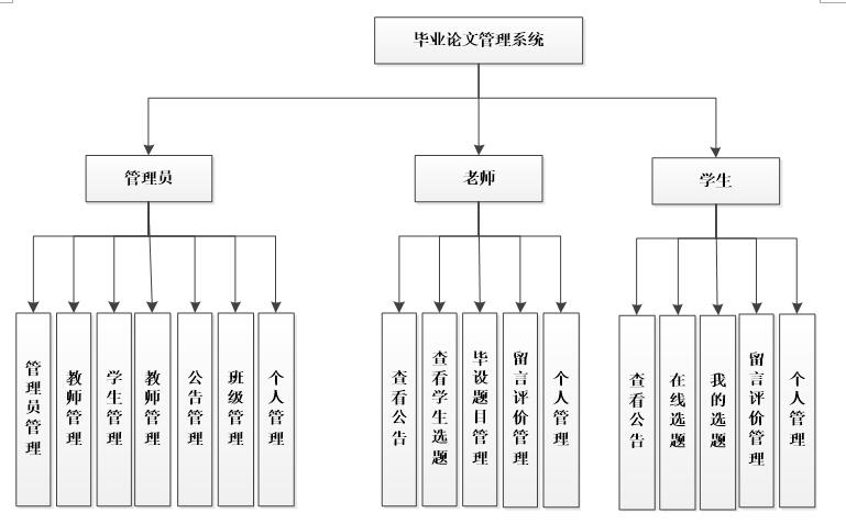 系统功能结构图