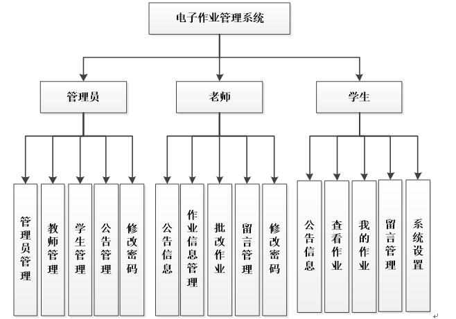 系统功能结构图