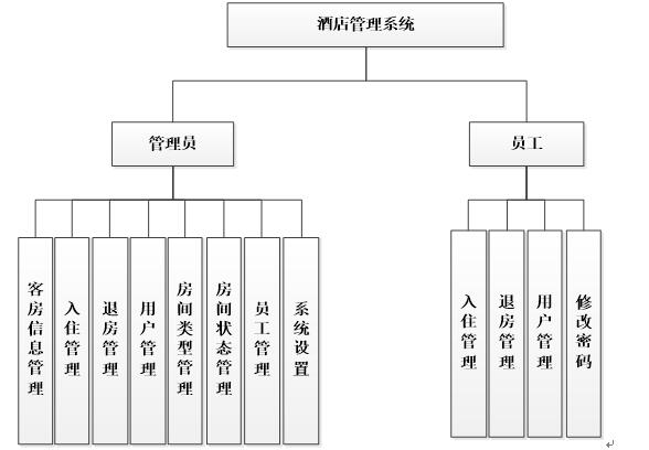 系统功能结构图