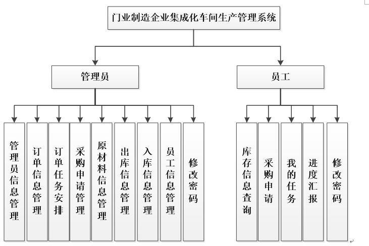 系统功能结构图