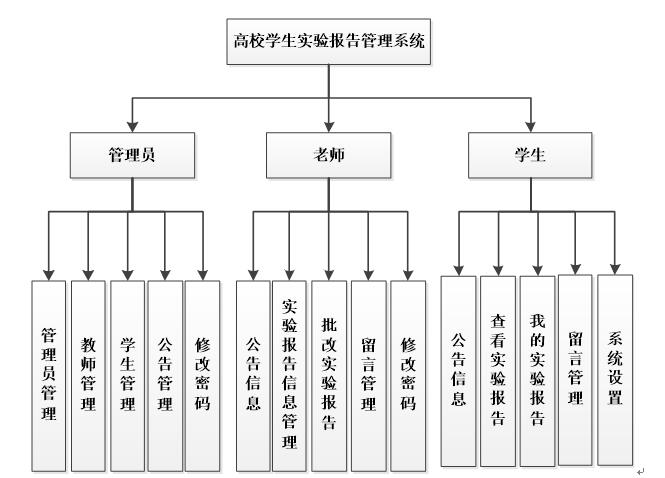 系统功能结构图