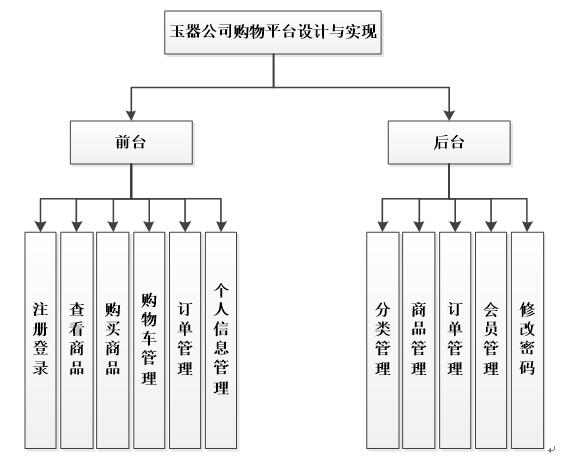 系统功能结构图