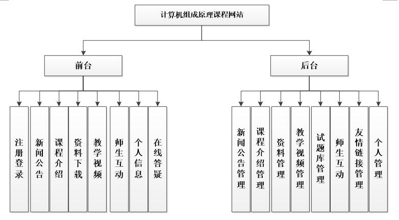 系统功能结构图