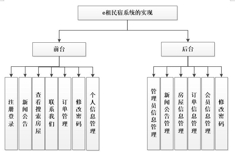 系统功能结构图