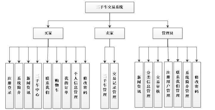 系统功能结构图