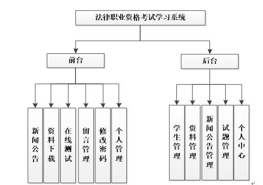 系统功能结构图