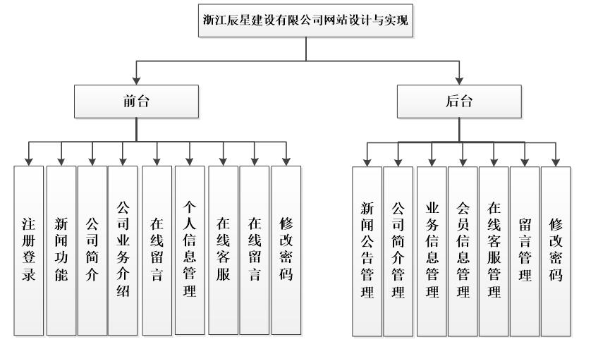 系统功能结构图