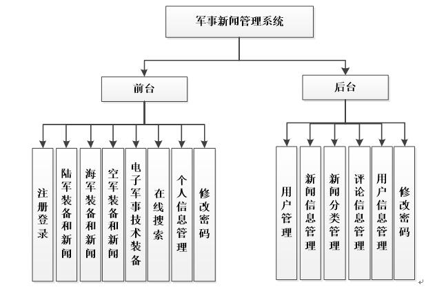 系统功能结构图