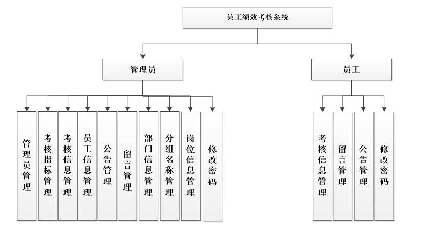 系统功能结构图