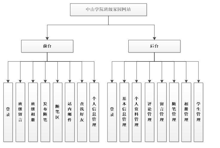 系统功能结构图