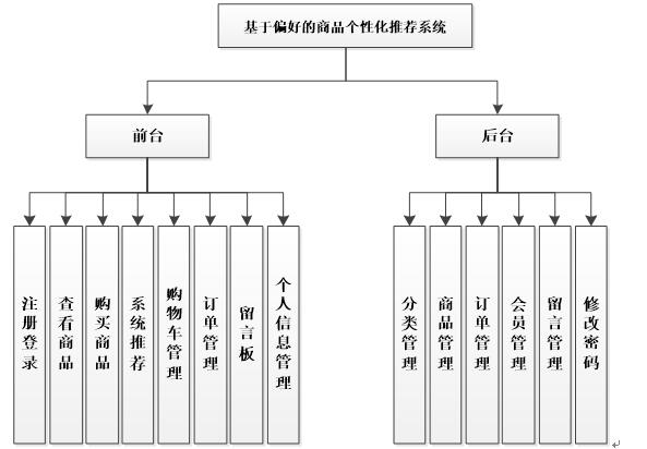 系统功能结构图