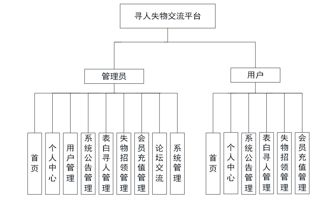 系统功能结构图